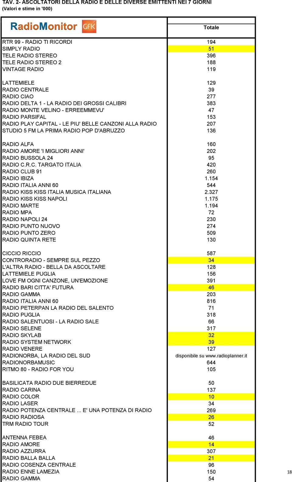 LA PRIMA RADIO POP D'ABRUZZO 136 RADIO ALFA 160 RADIO AMORE 'I MIGLIORI ANNI' 202 RADIO BUSSOLA 24 95 RADIO C.R.C. TARGATO ITALIA 420 RADIO CLUB 91 260 RADIO IBIZA 1.