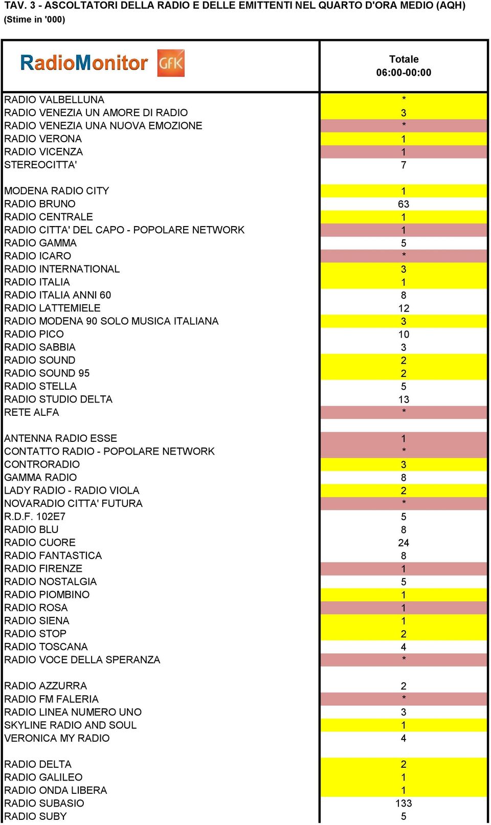 ITALIA 1 RADIO ITALIA ANNI 60 8 RADIO LATTEMIELE 12 RADIO MODENA 90 SOLO MUSICA ITALIANA 3 RADIO PICO 10 RADIO SABBIA 3 RADIO SOUND 2 RADIO SOUND 95 2 RADIO STELLA 5 RADIO STUDIO DELTA 13 RETE ALFA *