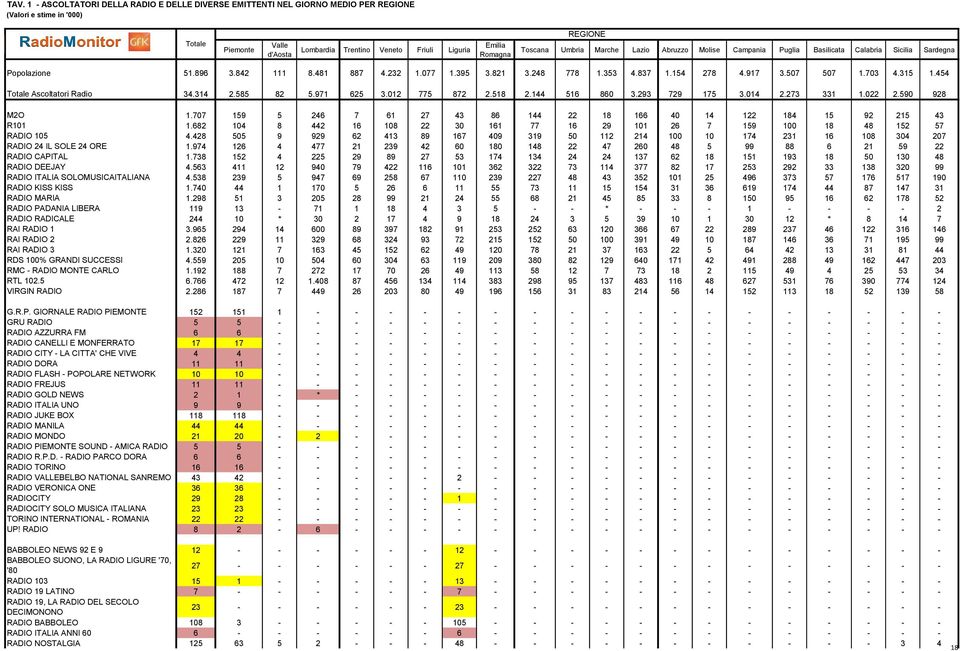454 Ascoltatori Radio 34.314 2.585 82 5.971 625 3.012 775 872 2.5 2.144 516 860 3.293 729 175 3.014 2.273 331 1.022 2.590 928 M2O 1.