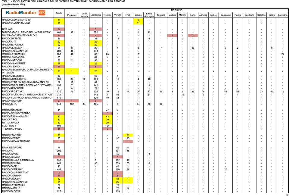 - CNR LAB 3 - - 3 - - - - - - - - - - - - - - - - - DISCORADIO IL RITMO DELLA TUA CITTA' 481 97-372 - - - 1 12 - - - - - - - - - - - - MC 2/RADIO MONTE CARLO 2 8 - - 4 - - - - - - 1-2 - - - - - - - -
