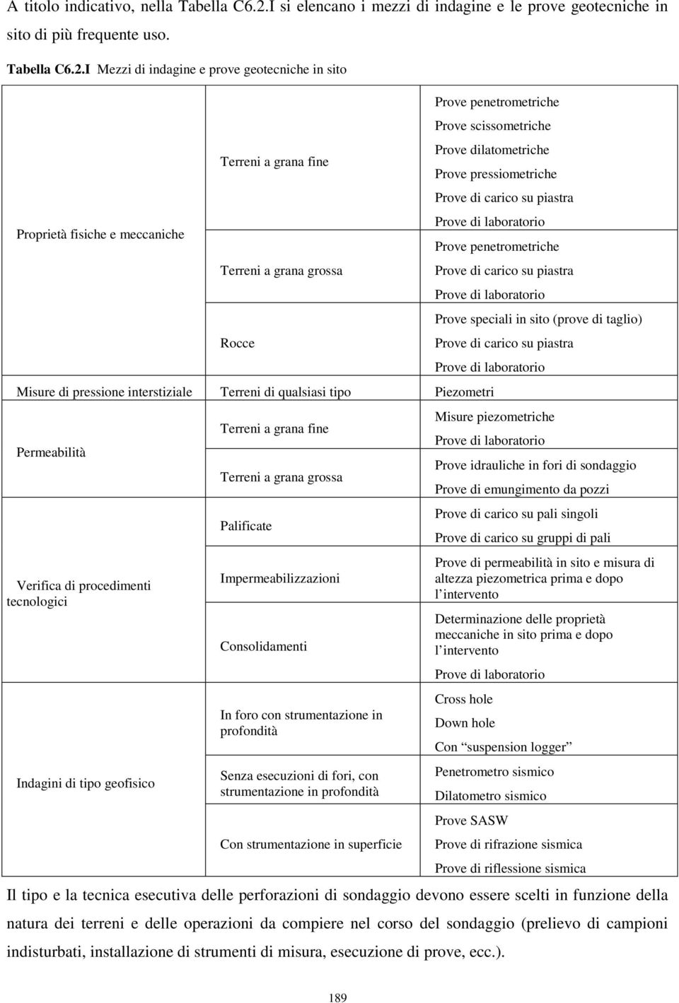 I Mezzi di indagine e prove geotecniche in sito Proprietà fisiche e meccaniche Terreni a grana fine Terreni a grana grossa Rocce Prove penetrometriche Prove scissometriche Prove dilatometriche Prove