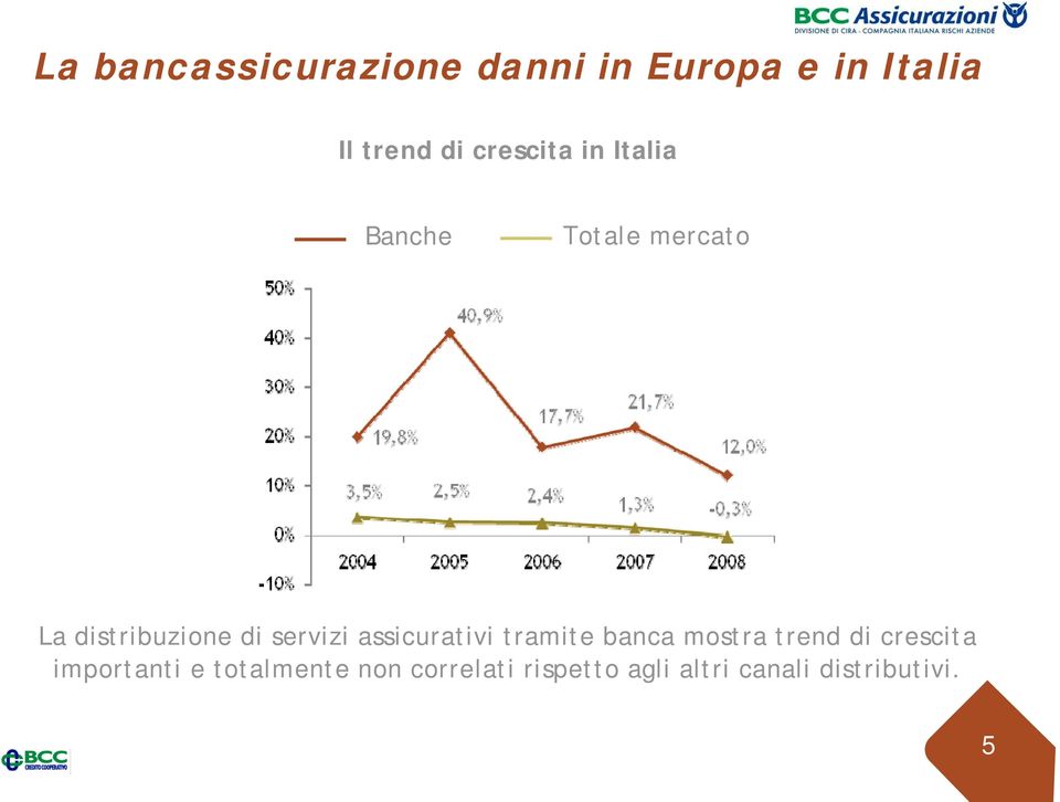 servizi assicurativi tramite banca mostra trend di crescita