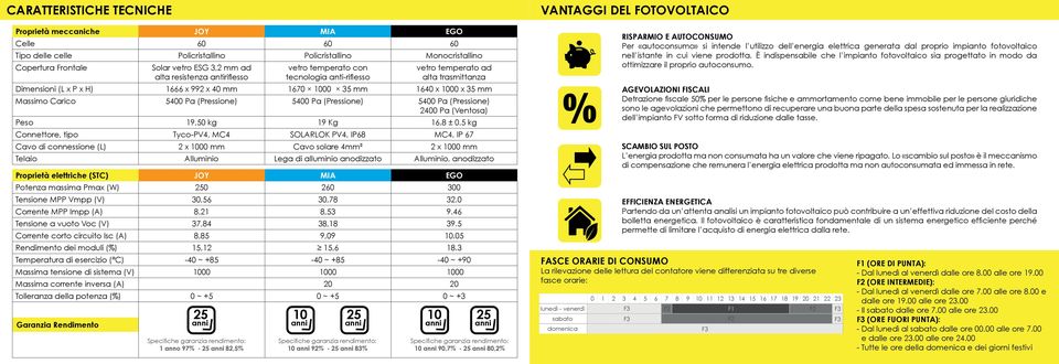 Massimo Carico 5400 Pa (Pressione) 5400 Pa (Pressione) 5400 Pa (Pressione) 2400 Pa (Ventosa) Peso 19,50 kg 19 Kg 16.8 ± 0.