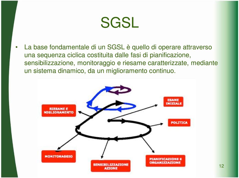 pianificazione, sensibilizzazione, monitoraggio e riesame