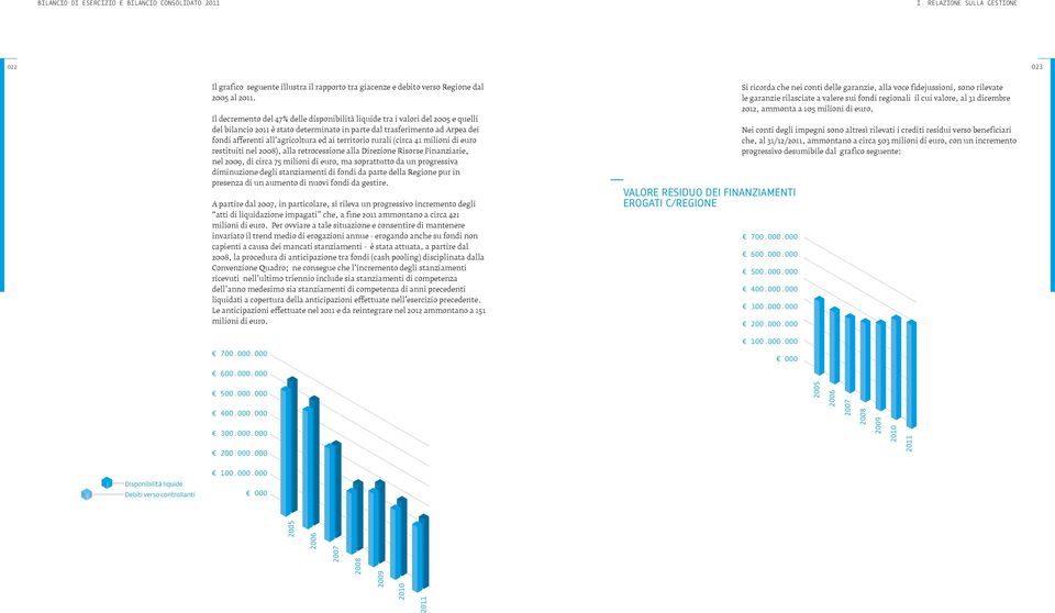 territorio rurali (circa 41 milioni di euro restituiti nel 28), alla retrocessione alla Direzione Risorse Finanziarie, nel 29, di circa 75 milioni di euro, ma soprattutto da un progressiva