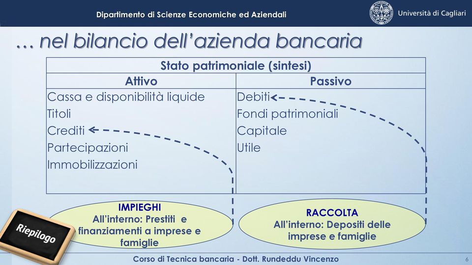 Immobilizzazioni IMPIEGHI All interno: Prestiti e finanziamenti a imprese e famiglie RACCOLTA