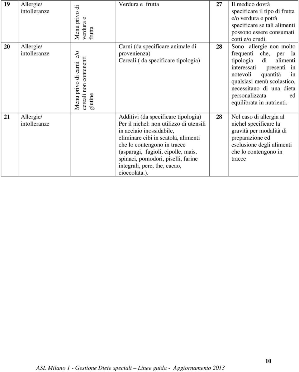 Carni (da specificare animale di provenienza) Cereali ( da specificare tipologia) Additivi (da specificare tipologia) Per il nichel: non utilizzo di utensili in acciaio inossidabile, eliminare cibi