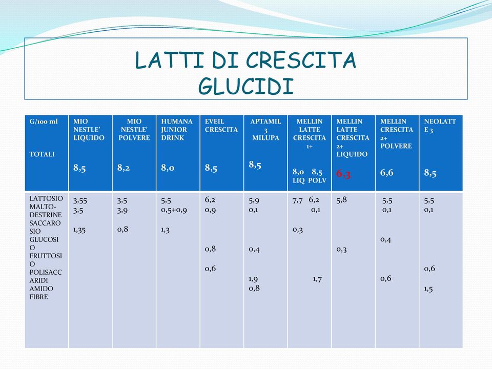 SACCARO SIO GLUCOSI O FRUTTOSI O POLISACC ARIDI AMIDO FIBRE,55,5 1,5,5,9 0,8 5,5 0,5+0,9 1,