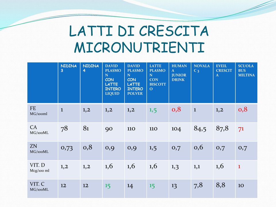 1,2 1,2 1,5 0,8 1 1,2 0,8 CA MG/100ML 78 81 90 110 110 104 84,5 87,8 71 ZN MG/100ML 0,7 0,8 0,9 0,9 1,5