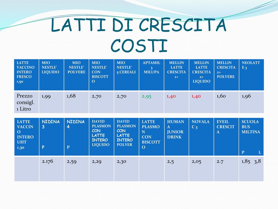 1 Litro 1,99 1,68 2,70 2,70 2,95 1,40 1,40 1,60 1,96 VACCIN O INTERO UHT 1,0 NIDINA P NIDINA 4 P