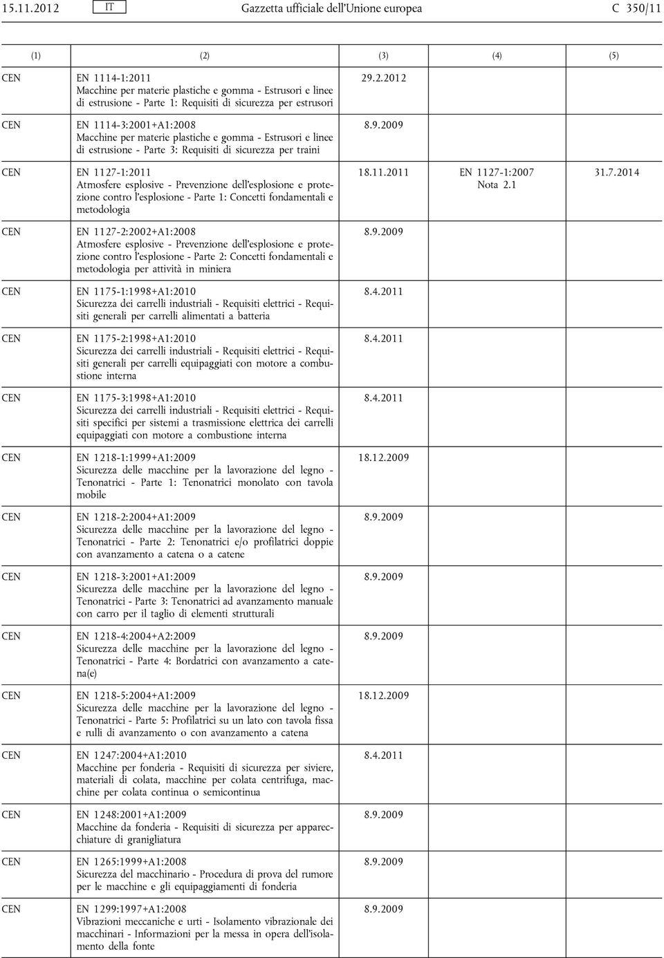 1114-3:2001+A1:2008 Macchine per materie plastiche e gomma - Estrusori e linee di estrusione - Parte 3: Requisiti di sicurezza per traini EN 1127-1:2011 Atmosfere esplosive - Prevenzione dell