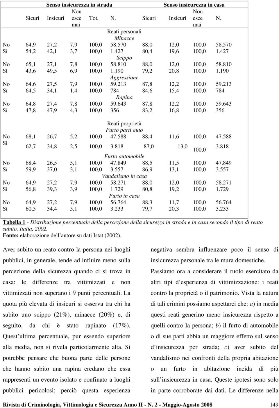 190 Aggressione No 64,6 27,5 7,9 100,0 59.213 87,8 12,2 100,0 59.213 Sì 64,5 34,1 1,4 100,0 784 84,6 15,4 100,0 784 Rapina No 64,8 27,4 7,8 100,0 59.643 87,8 12,2 100,0 59.