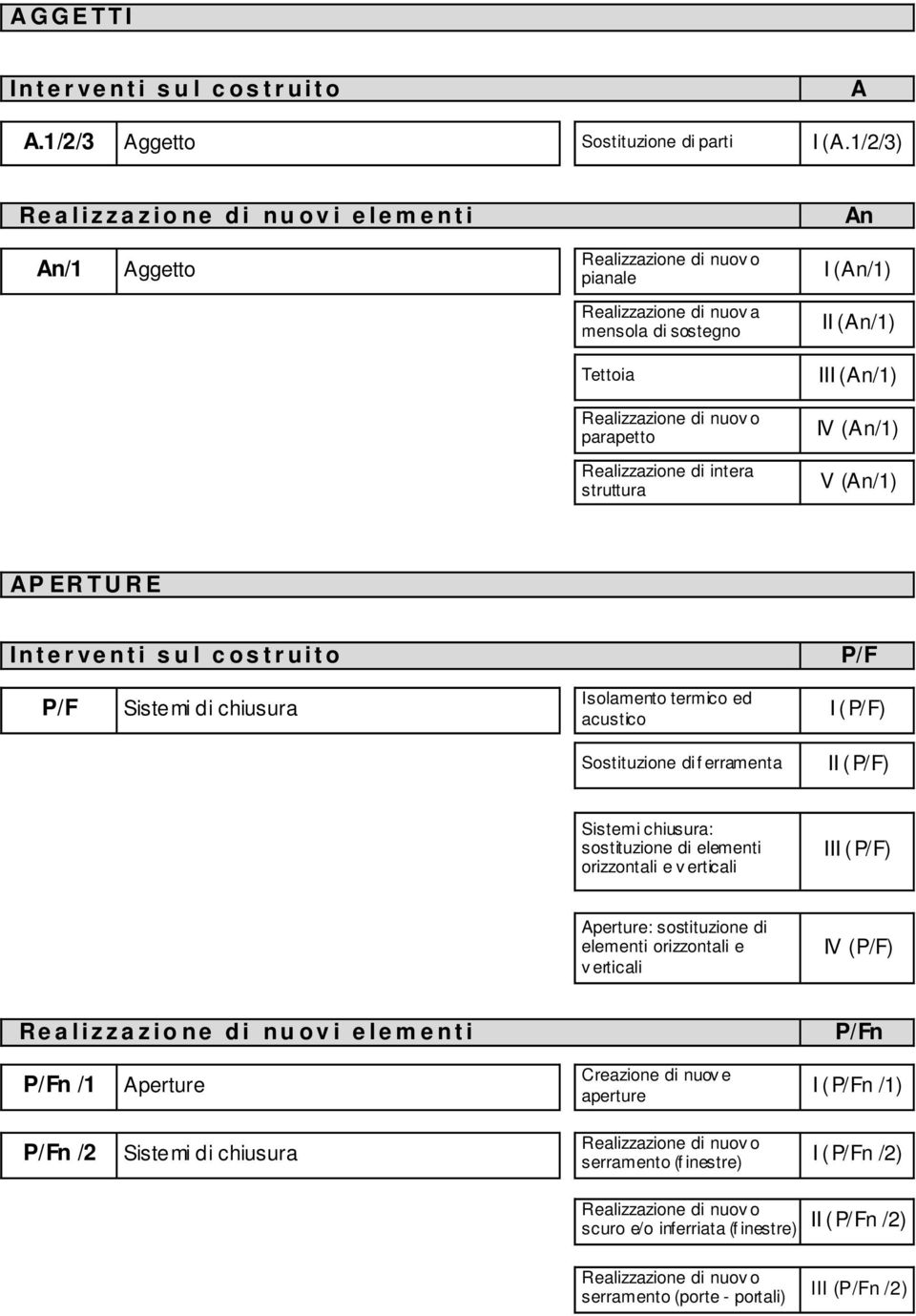 di nuov o parapetto IV (An/1) Realizzazione di intera struttura V (An/1) AP ER T U R E Int e r ve n t i s u l c o s t r u it o P/F P/F Sistemi di chiusura Isolamento termico ed acustico I (P/F)