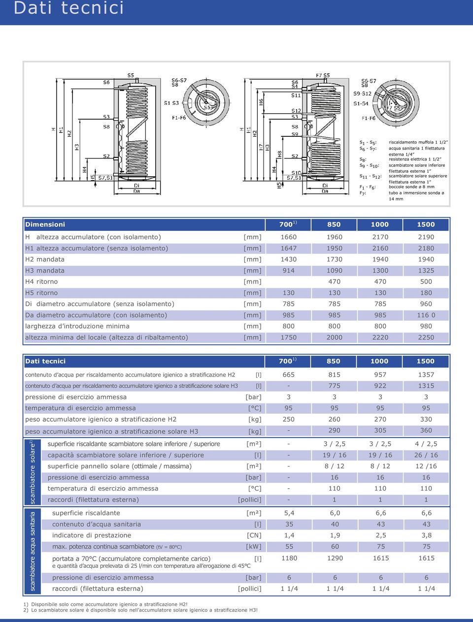 accumulatore (con isolamento) [mm] 1660 1960 2170 2190 H1 altezza accumulatore (senza isolamento) [mm] 1647 1950 2160 2180 H2 mandata [mm] 1430 1730 1940 1940 H3 mandata [mm] 914 1090 1300 1325 H4