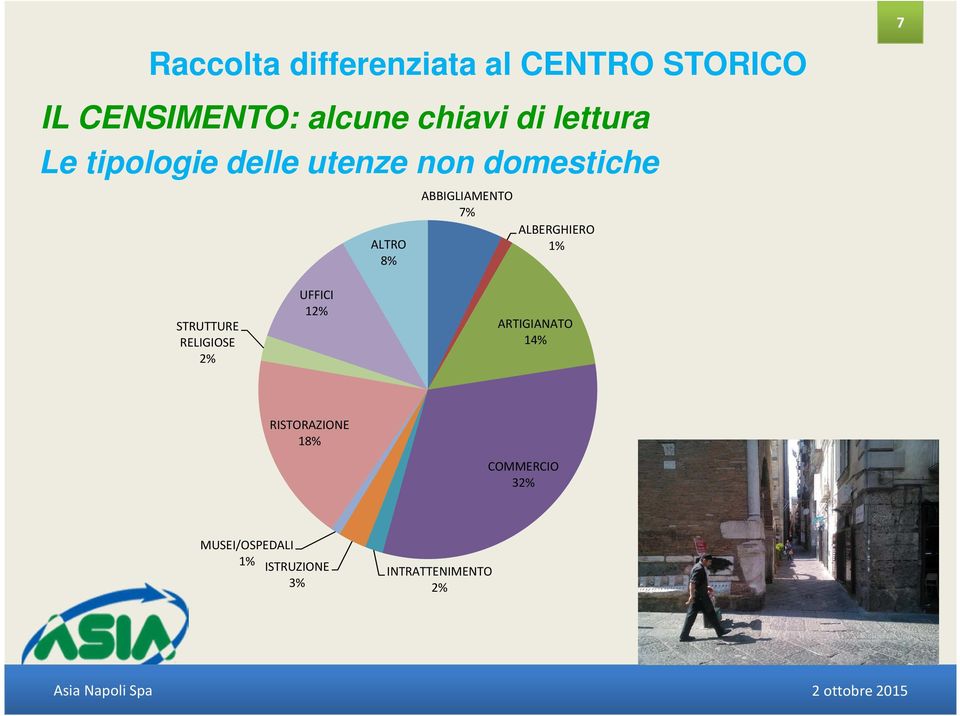 7 STRUTTURE RELIGIOSE 2% UFFICI 12% ARTIGIANATO 14%