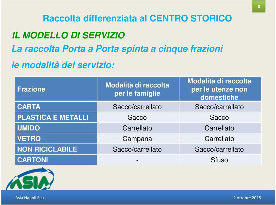 domestiche CARTA Sacco/carrellato Sacco/carrellato PLASTICA E METALLI Sacco Sacco UMIDO