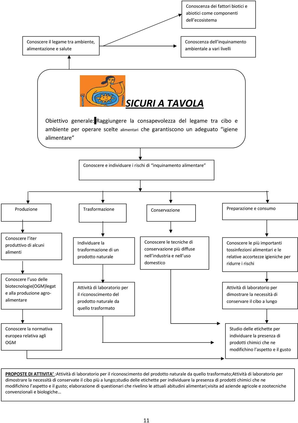 di inquinamento alimentare Produzione Trasformazione Conservazione Preparazione e consumo Conoscere l iter produttivo di alcuni alimenti Individuare la trasformazione di un prodotto naturale