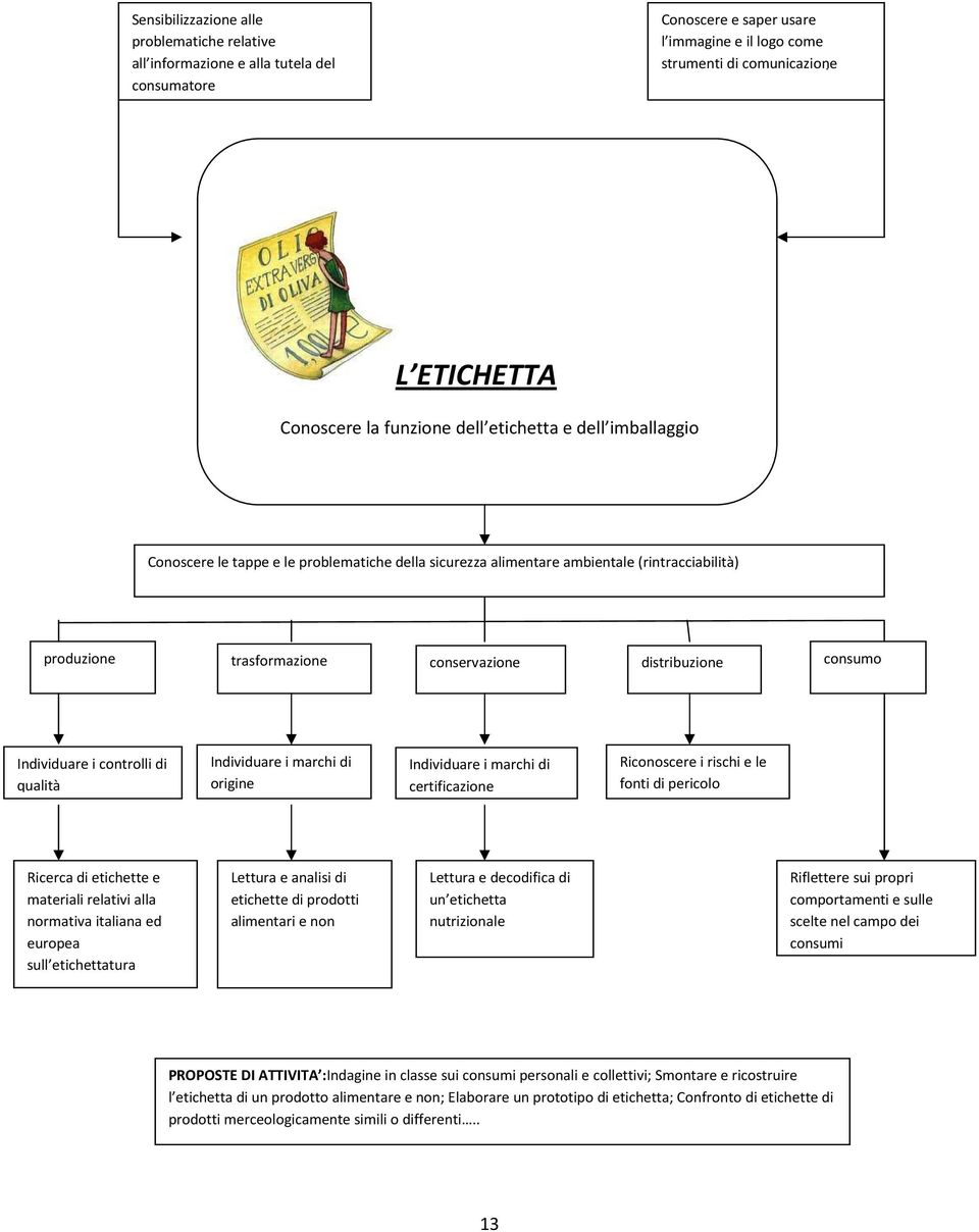 Individuare i controlli di qualità Individuare i marchi di origine Individuare i marchi di certificazione Riconoscere i rischi e le fonti di pericolo Ricerca di etichette e materiali relativi alla