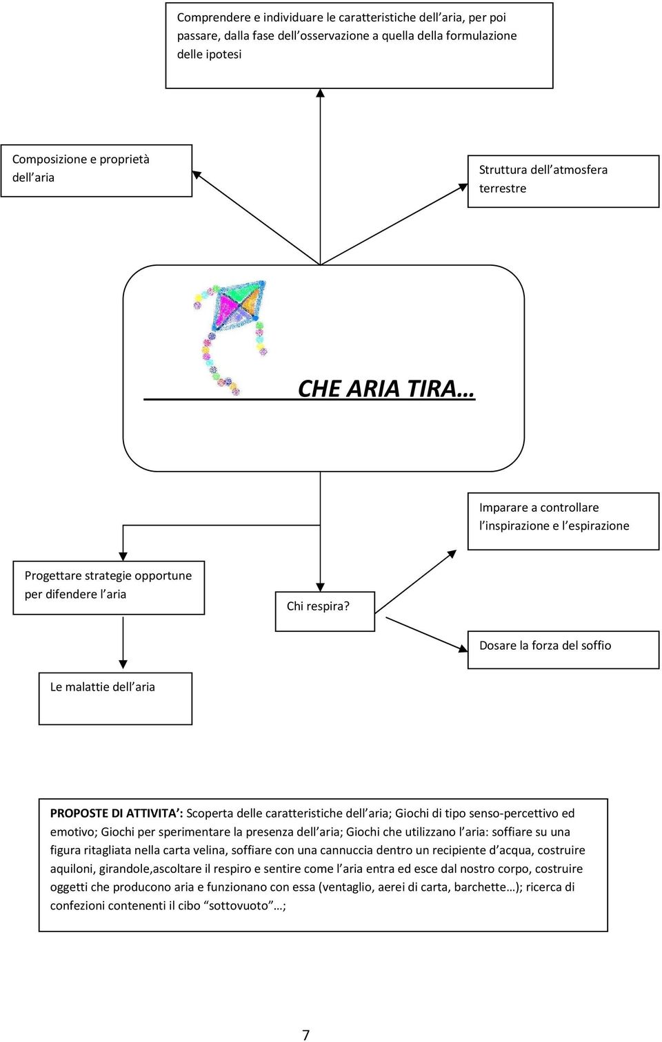 Dosare la forza del soffio Le malattie dell aria PROPOSTE DI ATTIVITA : Scoperta delle caratteristiche dell aria; Giochi di tipo senso-percettivo ed emotivo; Giochi per sperimentare la presenza dell