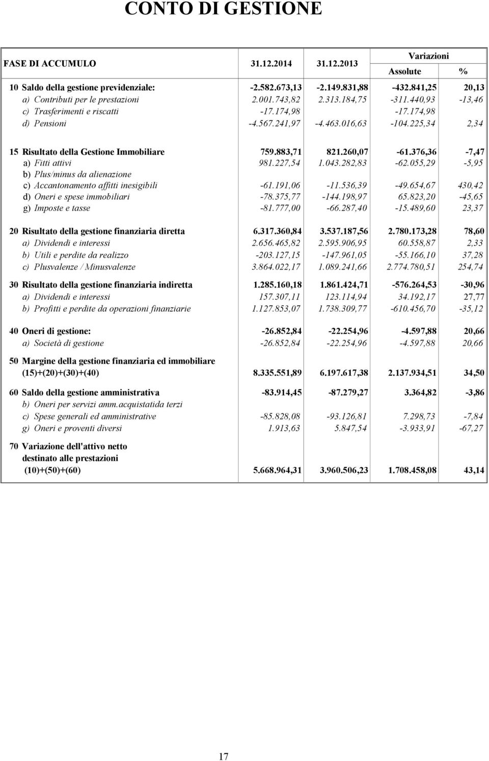 376,36-7,47 a) Fitti attivi 981.227,54 1.043.282,83-62.055,29-5,95 b) Plus/minus da alienazione c) Accantonamento affitti inesigibili -61.191,06-11.536,39-49.