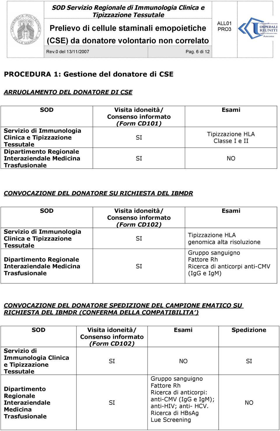 Consenso informato (Form CD101) Esami Tipizzazione HLA Classe I e II CONVOCAZIONE DEL DONATORE SU RICHIESTA DEL IBMDR SOD Servizio di Immunologia Clinica e Tipizzazione Dipartimento Regionale