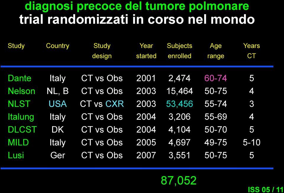 15,464 50-75 4 NLST USA CT vs CXR 2003 53,456 55-74 3 Italung Italy CT vs Obs 2004 3,206 55-69 4 DLCST DK CT vs