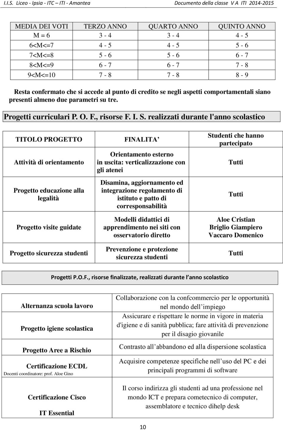 realizzati durante l'anno scolastico TITOLO PROGETTO Attività di orientamento Progetto educazione alla legalità Progetto visite guidate Progetto sicurezza studenti FINALITA Orientamento esterno in