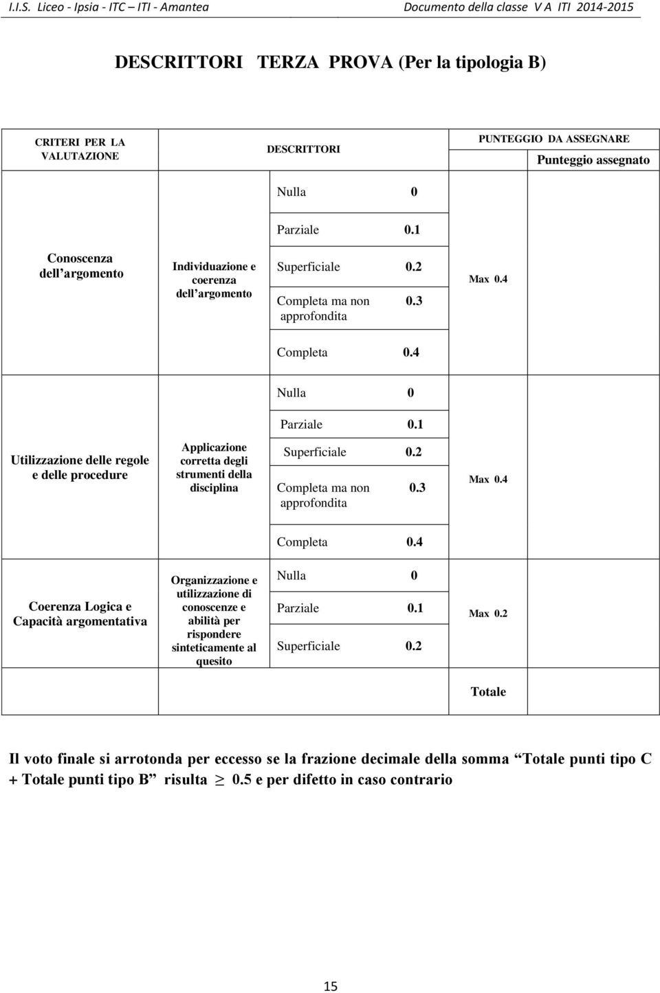 1 Utilizzazione delle regole e delle procedure Applicazione corretta degli strumenti della disciplina Superficiale 0. Completa ma non 0.3 approfondita Max 0.4 Completa 0.