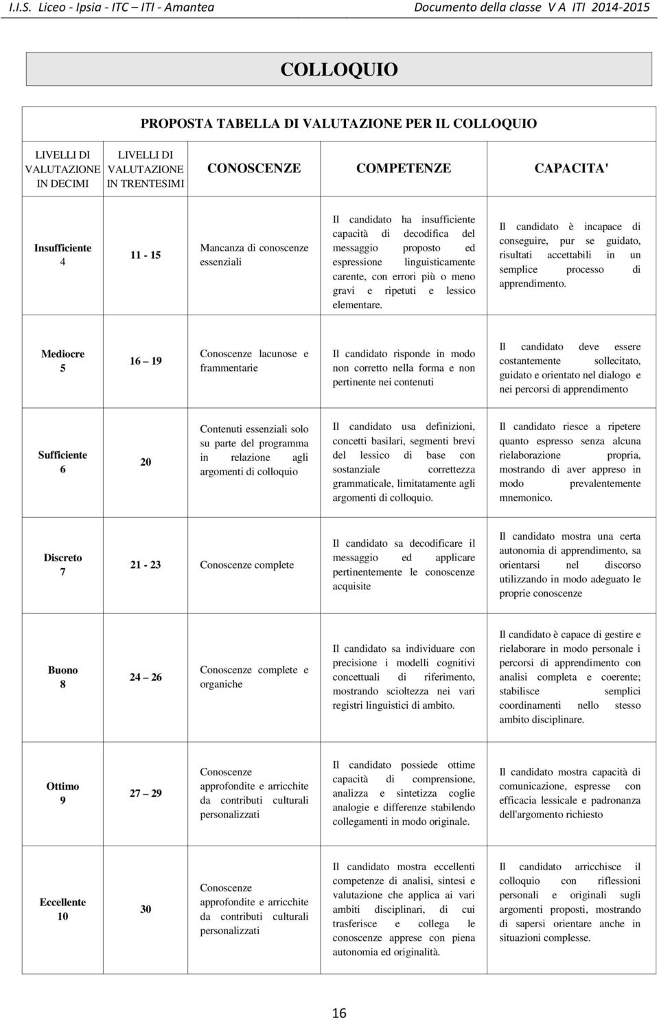 Il candidato è incapace di conseguire, pur se guidato, risultati accettabili in un semplice processo di apprendimento.