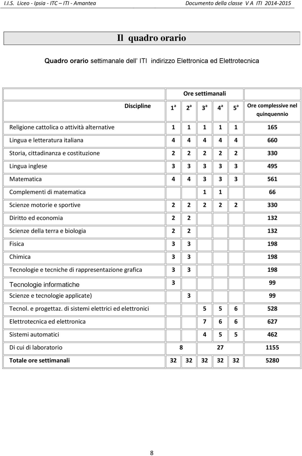 Scienze motorie e sportive 330 Diritto ed economia 13 Scienze della terra e biologia 13 Fisica 3 3 198 Chimica 3 3 198 Tecnologie e tecniche di rappresentazione grafica 3 3 198 Tecnologie