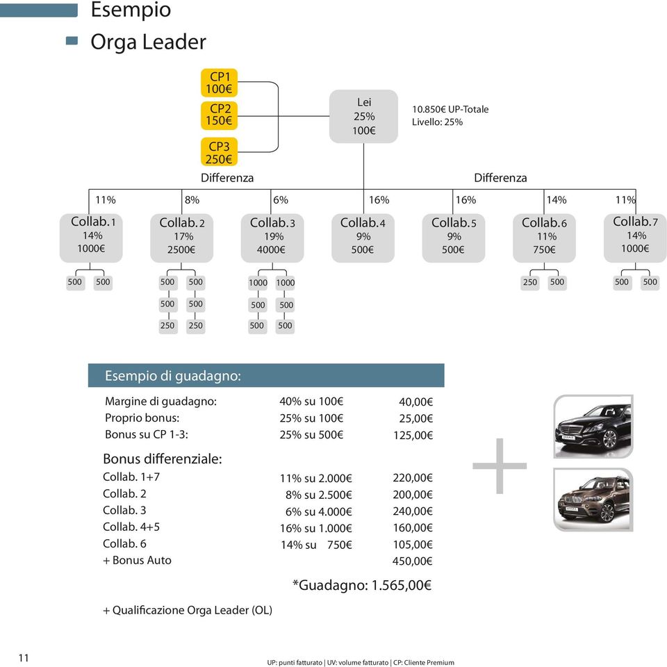6 9% 11% 750 250 Esempio di guadagno: Margine di guadagno: Proprio bonus: Bonus su CP 1-3: 40% su 100 25% su 100 25% su 40,00 25,00 125,00 11% su 2.000 8% su 2. 6% su 4.