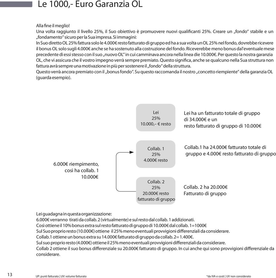 000 resto fatturato di gruppo ed ha a sua volta un OL 25% nel fondo, dovrebbe ricevere il bonus OL solo sugli 4.000 anche se ha sostenuto alla costruzione del fondo.