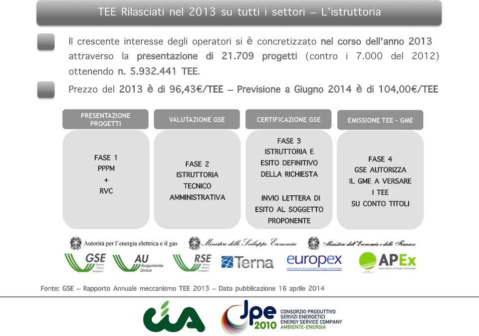 Prezzo del 2013 è di 96,43 /TEE Previsione a Giugno 2014 è di 104,00 /TEE PRESENTAZIONE PROGETTI VALUTAZIONE GSE CERTIFICAZIONE GSE EMISSIONE TEE - GME FASE 1 PPPM + RVC