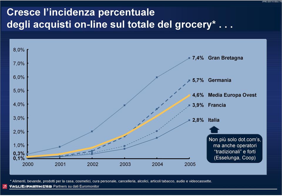 2,0% 1,0% 0,3% 0,1% 2000 2001 2002 2003 2004 2005 Non più solo dot.