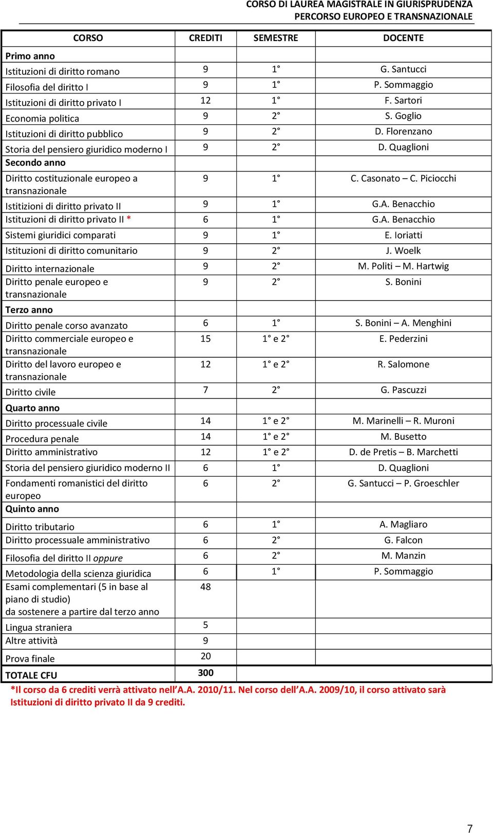 Quaglioni Secondo anno Diritto costituzionale europeo a 9 1 C. Casonato C. Piciocchi transnazionale Istitizioni di diritto privato II 9 1 G.A. Benacchio Istituzioni di diritto privato II * 6 1 G.A. Benacchio Sistemi giuridici comparati 9 1 E.