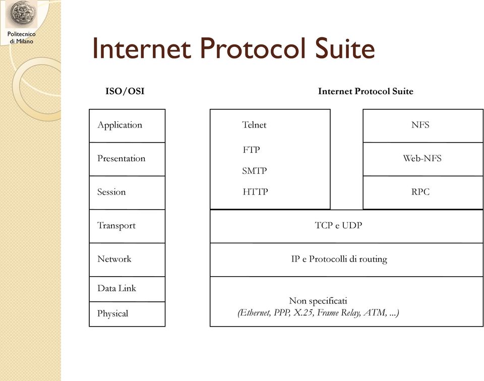 Web-NFS RPC Transport TCP e UDP Network IP e Protocolli di