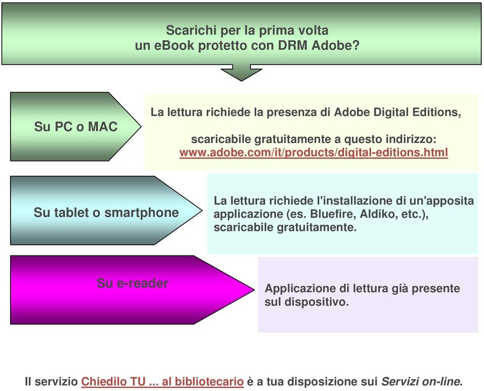 com/it/products/digital-editions.html Su tablet o smartphone La lettura richiede l'installazione di un'apposita applicazione (es.