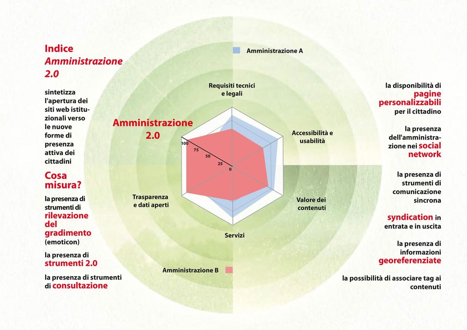 1 Trasparenza e dati aperti 75 5 Amministrazione B Requisiti tecnici e legali 25 Servizi Amministrazione A Accessibilità e usabilità Valore dei contenuti la disponibilità di pagine