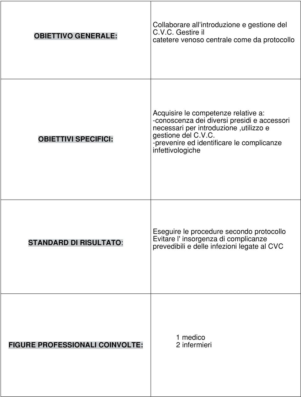 V.C. Gestire il catetere venoso centrale come da protocollo OBIETTIVI SPECIFICI: Acquisire le competenze relative a: -conoscenza dei