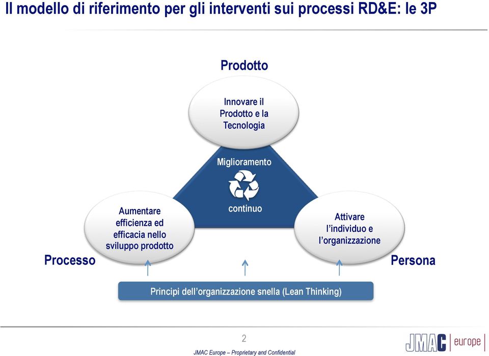 ed efficacia nello sviluppo prodotto continuo Attivare l individuo