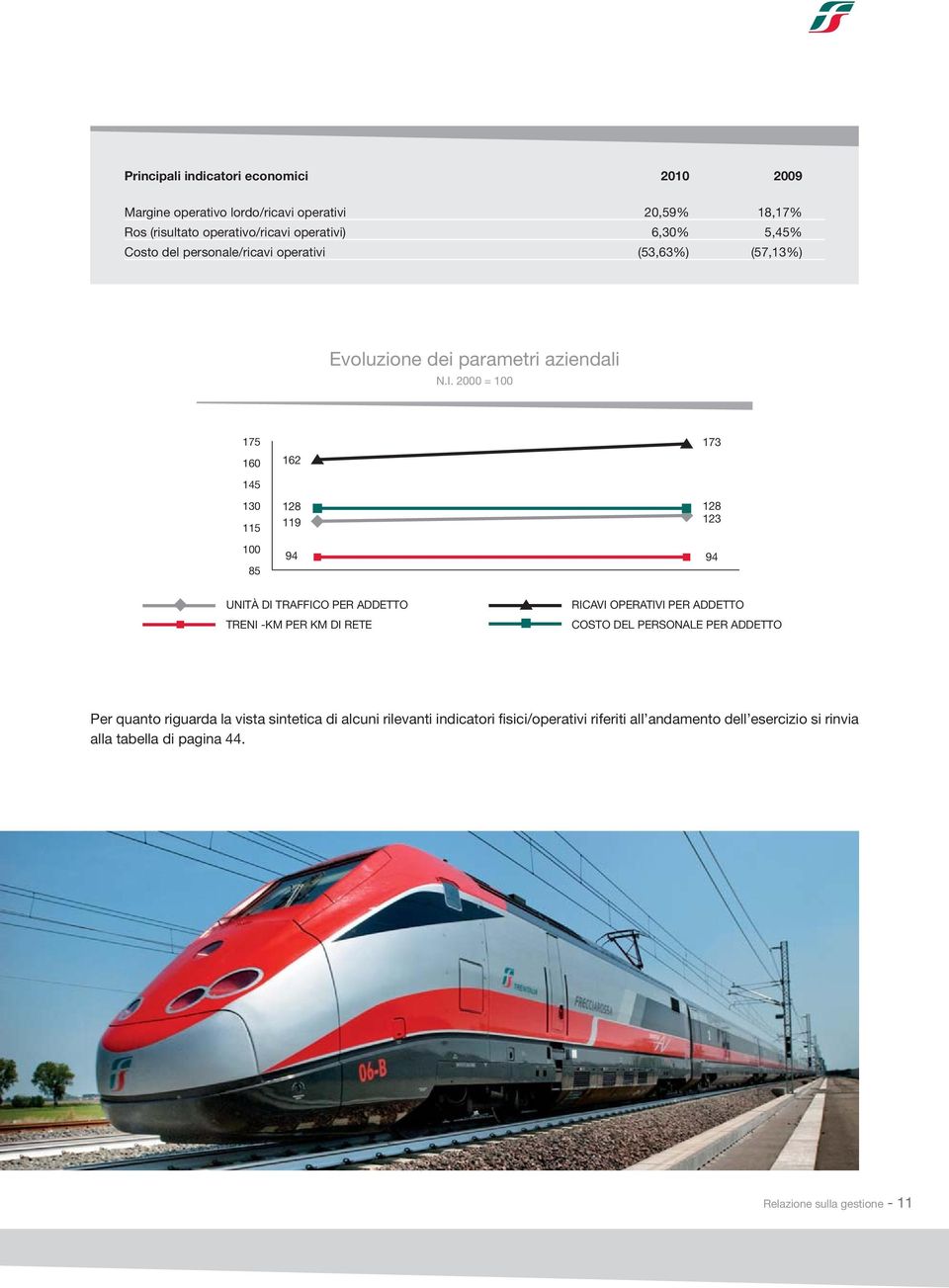 2000 = 100 175 160 145 130 115 100 85 162 128 119 94 173 128 123 94 UNITÀ DI TRAFFICO PER ADDETTO TRENI -KM PER KM DI RETE RICAVI OPERATIVI PER ADDETTO