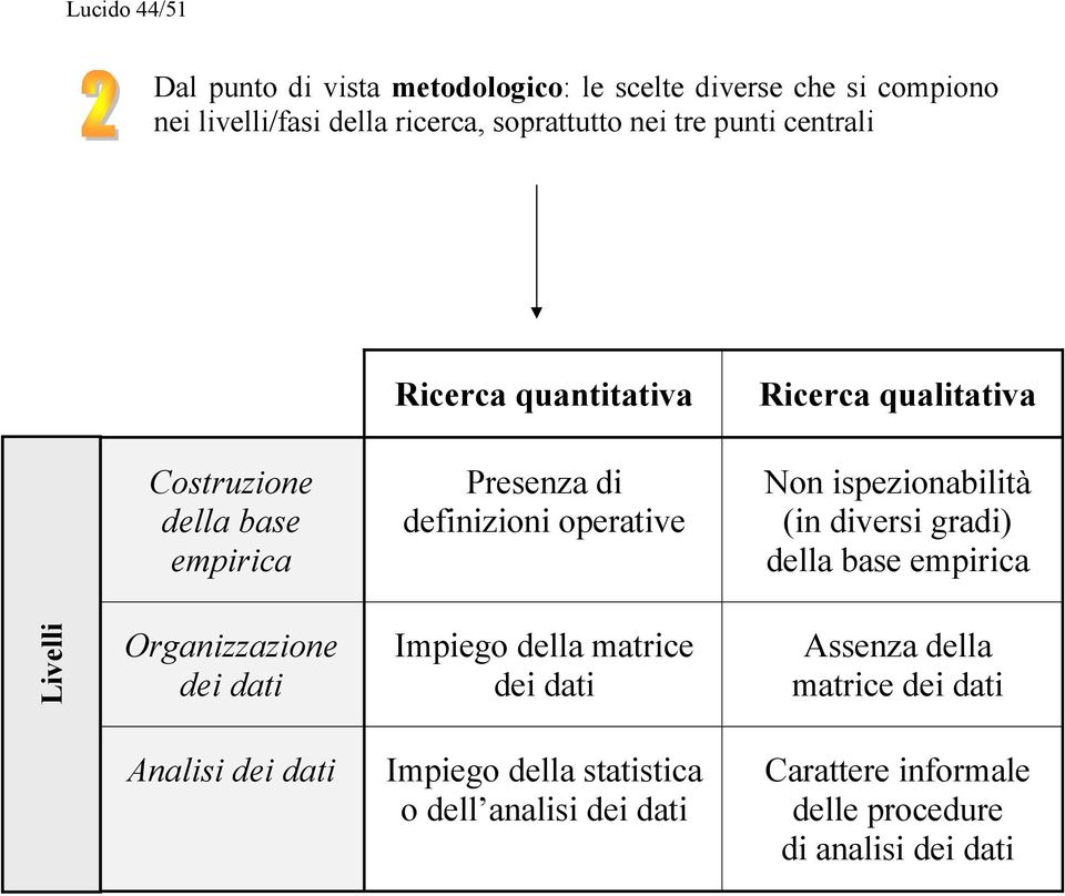 ispezionabilità (in diversi gradi) della base empirica Livelli Organizzazione dei dati Impiego della matrice dei dati Assenza della