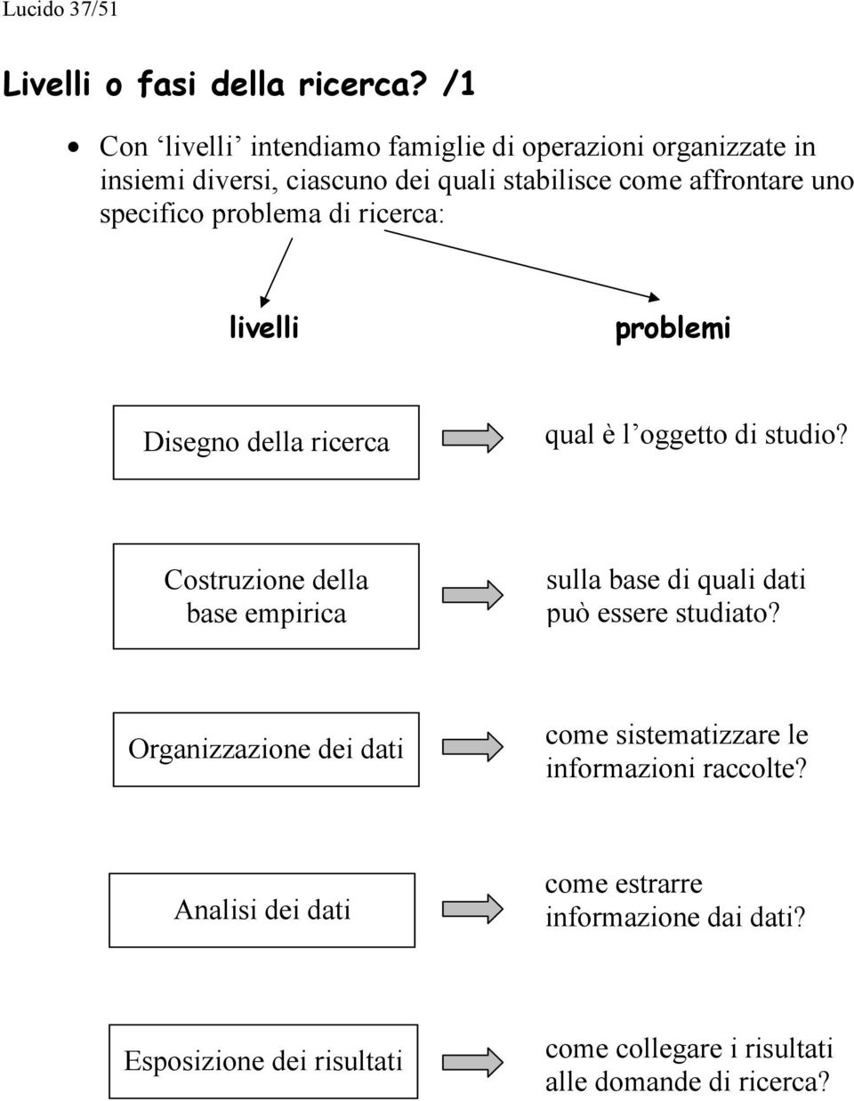 specifico problema di ricerca: livelli problemi Disegno della ricerca qual è l oggetto di studio?