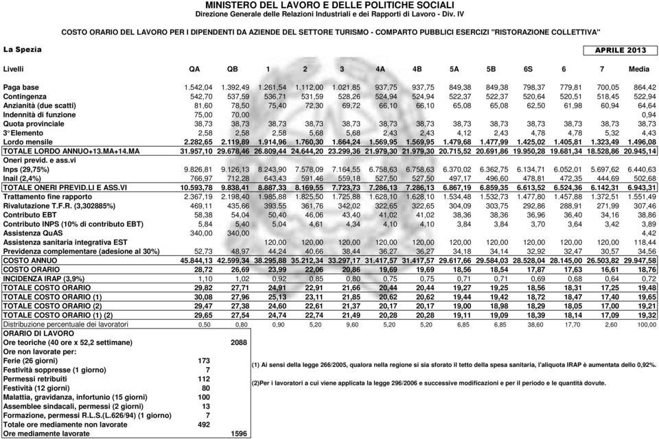 691,86 19.950,28 19.681,34 18.528,86 20.945,14 Inps (29,5%) 9.826,81 9.126,13 8.243,90.58,09.164,55 6.58,63 6.58,63 6.30,02 6.362,5 6.134,1 6.052,01 5.69,62 6.