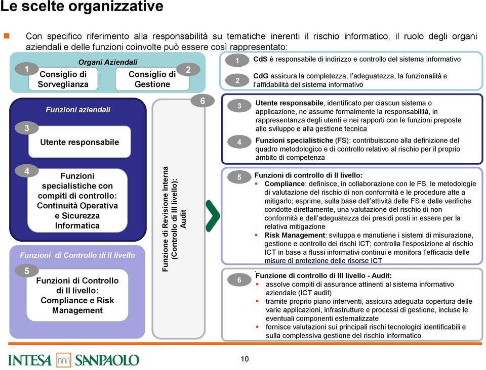 sistema informativo 2 CdG assicura la completezza, l adeguatezza, la funzionalità e l affidabilità del sistema informativo 3 Funzioni aziendali Utente responsabile 6 3 Utente responsabile,