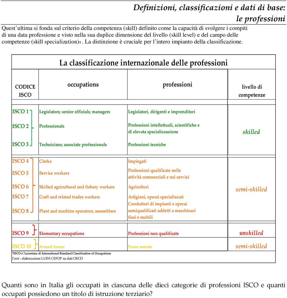 La classificazione internazionale delle professioni CODICE ISCO occupations professioni livello di competenze ISCO 1 Legislators; senior officials; managers Legislatori, dirigenti e imprenditori ISCO