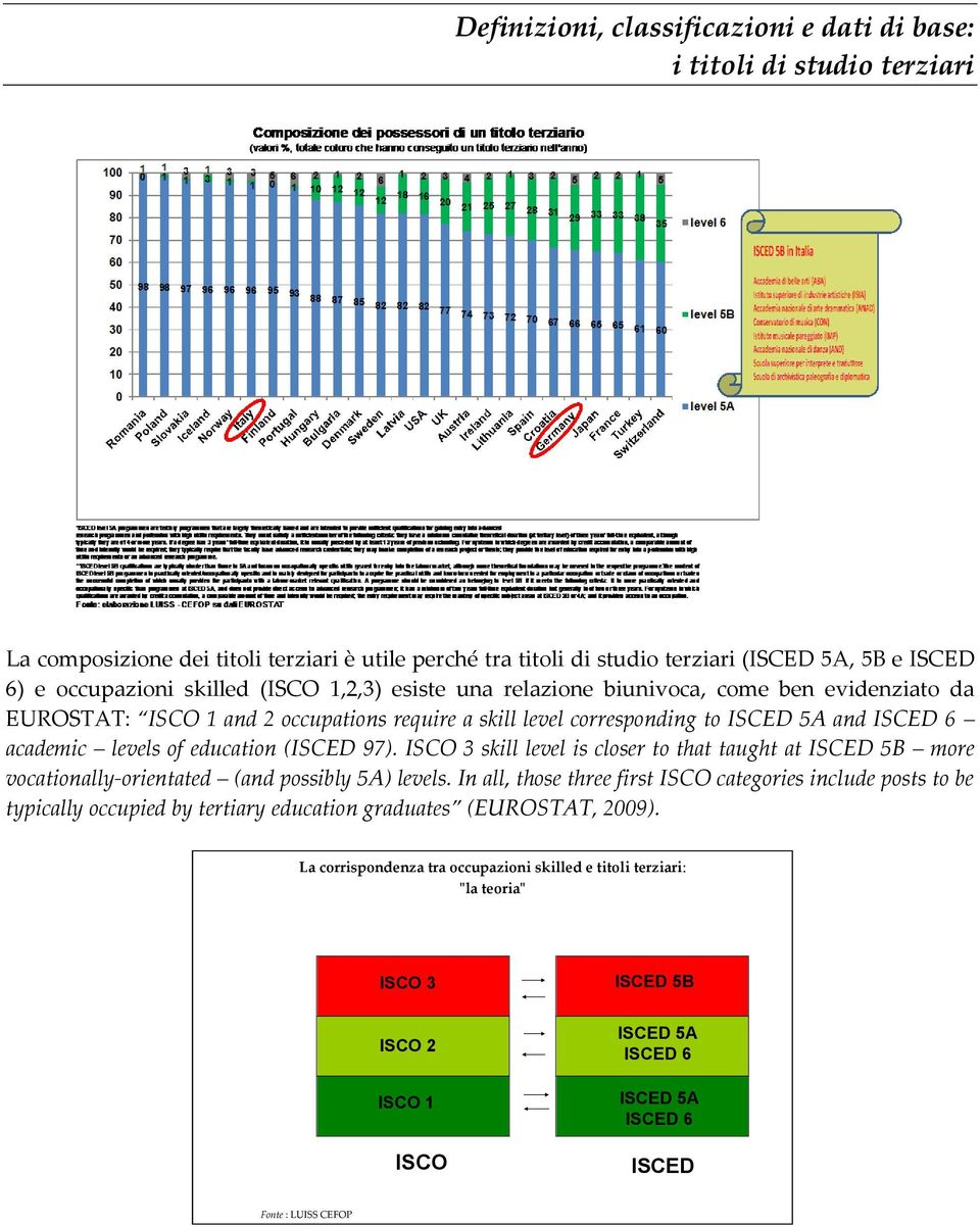 97). ISCO 3 skill level is closer to that taught at ISCED 5B more vocationally-orientated (and possibly 5A) levels.