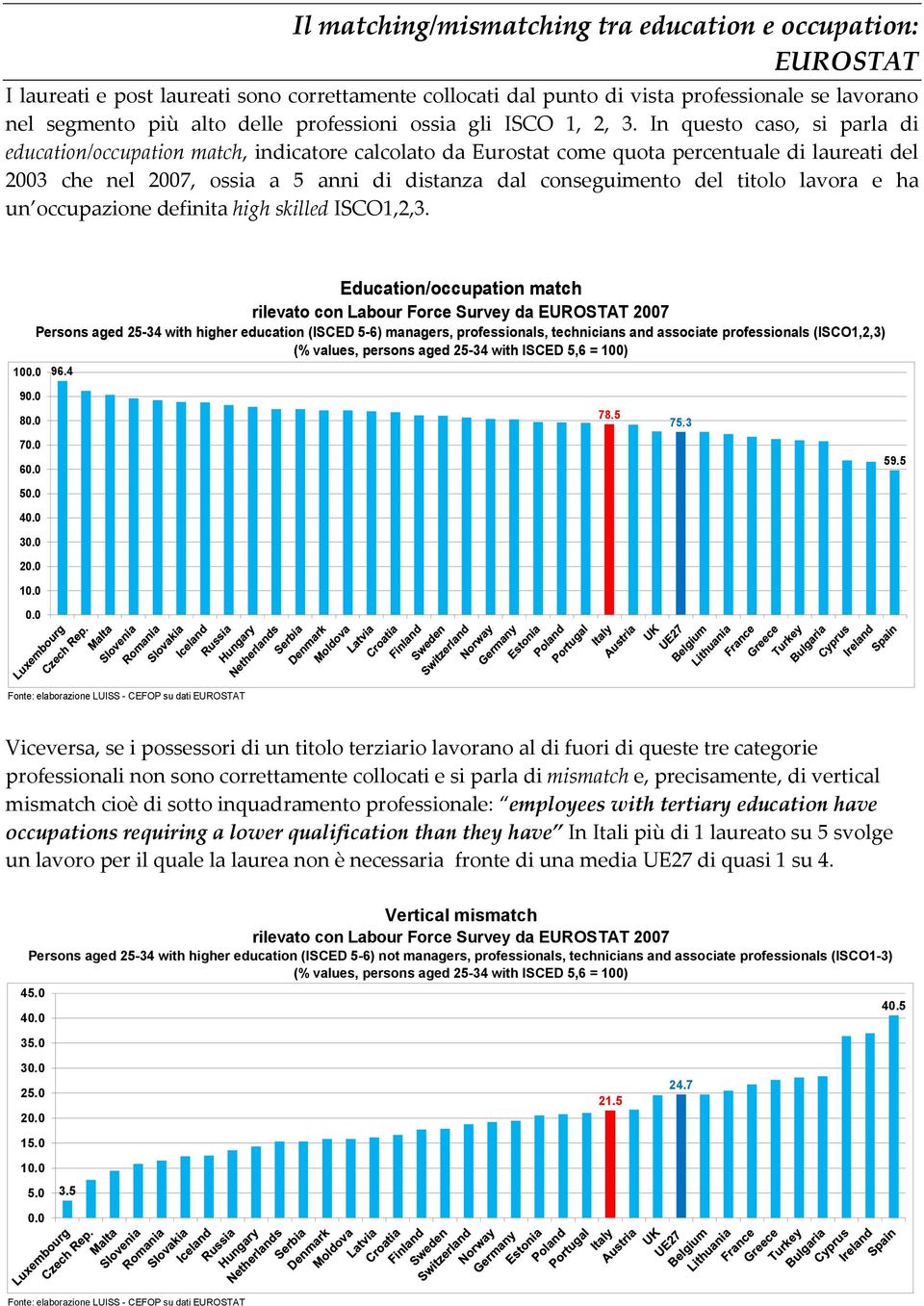 In questo caso, si parla di education/occupation match, indicatore calcolato da Eurostat come quota percentuale di laureati del 2003 che nel 2007, ossia a 5 anni di distanza dal conseguimento del