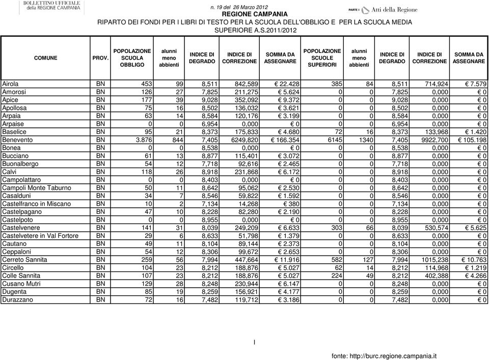 199 0 0 8,584 0,000 0 Arpaise BN 0 0 6,954 0,000 0 0 0 6,954 0,000 0 Baselice BN 95 21 8,373 175,833 4.680 72 16 8,373 133,968 1.420 Benevento BN 3.876 844 7,405 6249,820 166.