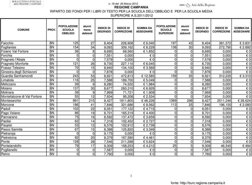 852 0 0 8,695 0,000 0 Forchia BN 0 0 7,551 0,000 0 0 0 7,551 0,000 0 Fragneto l'abate BN 0 0 7,579 0,000 0 0 0 7,579 0,000 0 Fragneto Monforte BN 121 26 8,735 227,110 6.